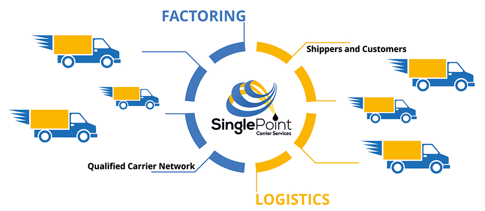 factoring, logistics, and carrier services graph